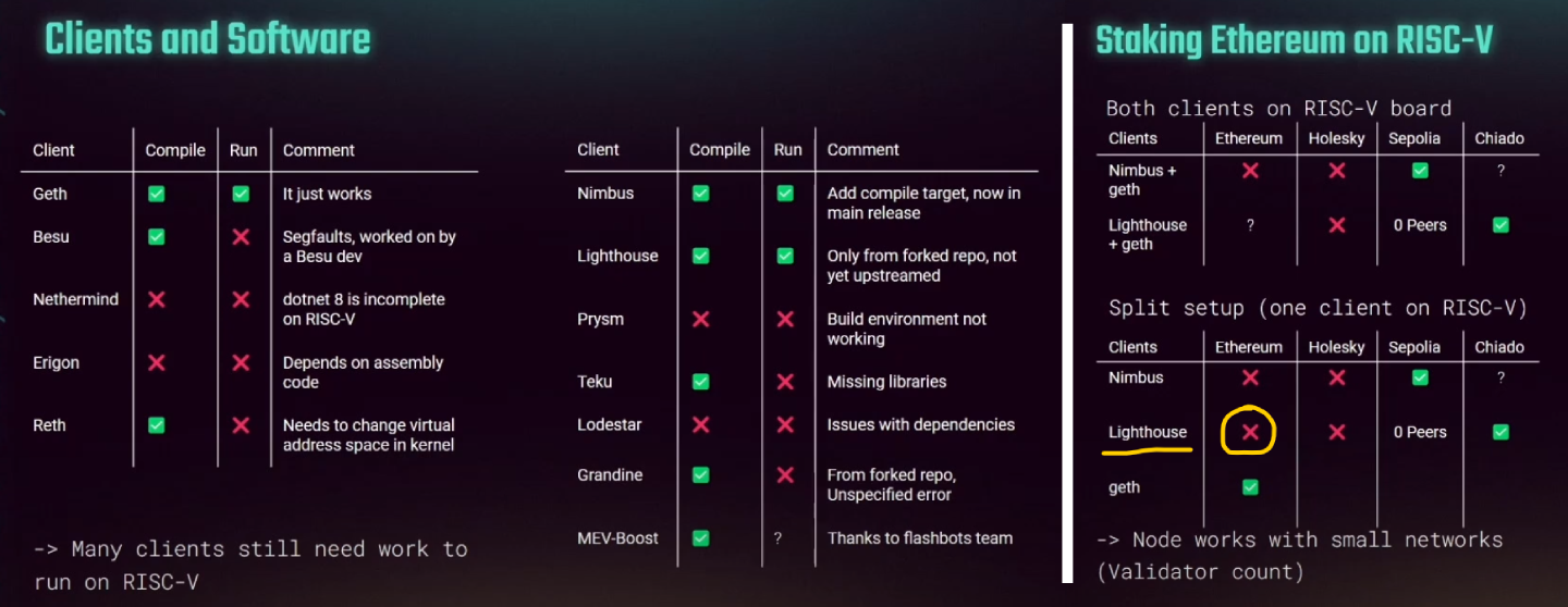 📸Screenshot from the presentation: Staking on Power Efficient and Low Cost Hardware: From ARM64 to RISC-V Boards | Devcon SEA source: https://www.youtube.com/watch?v=owzXocC1biE