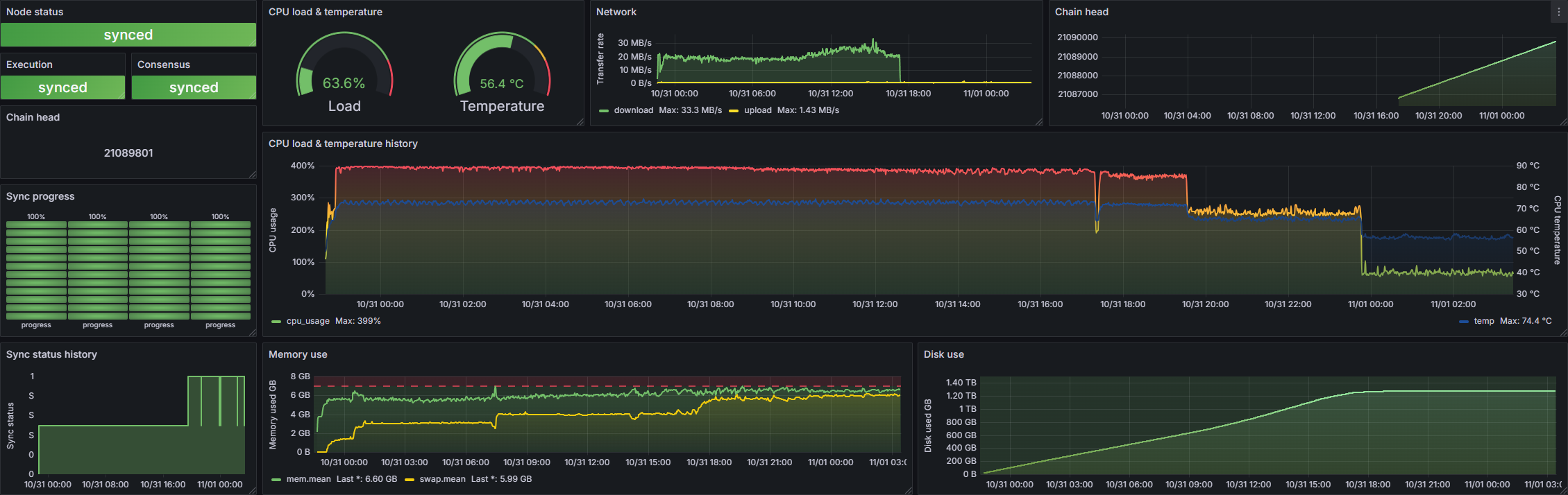 Screenshot of Grafana dashboard