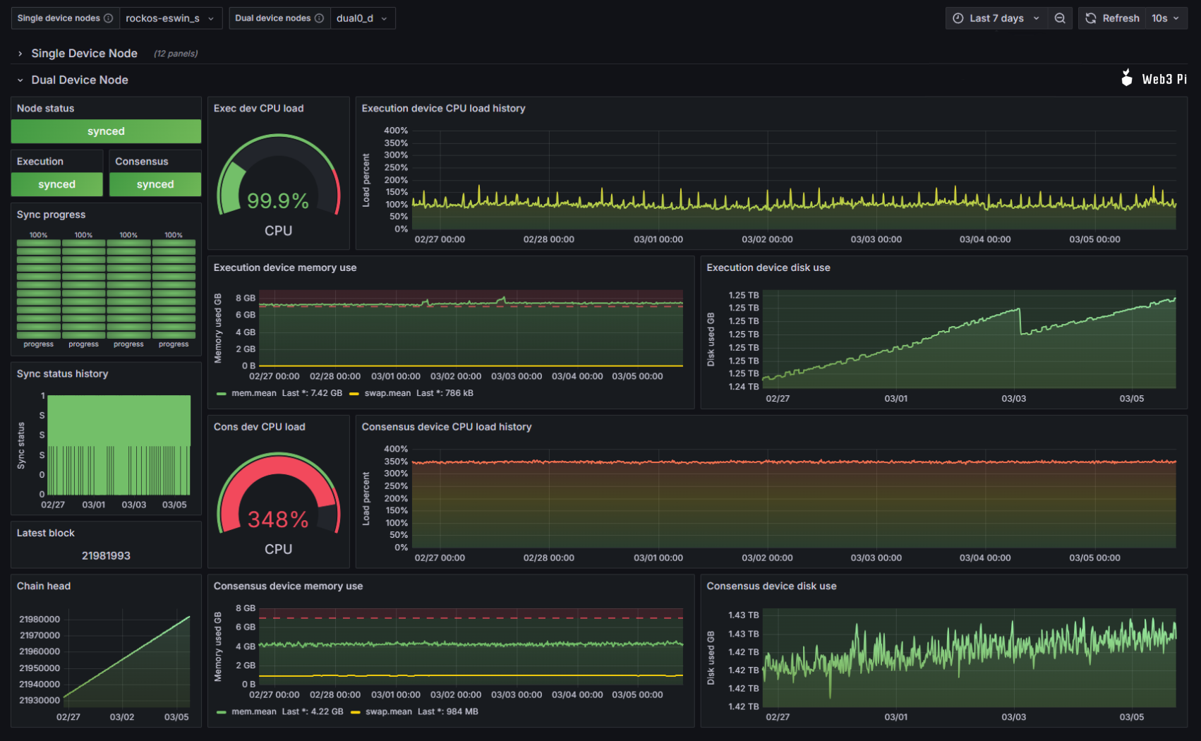 📸Screenshot: last 7 days - Grafana dashboard overview (CPU, RAM, Network usage) - top panels: Banana Pi F3 (Geth), bottom panels: Milk-V Megrez (Lighthouse)