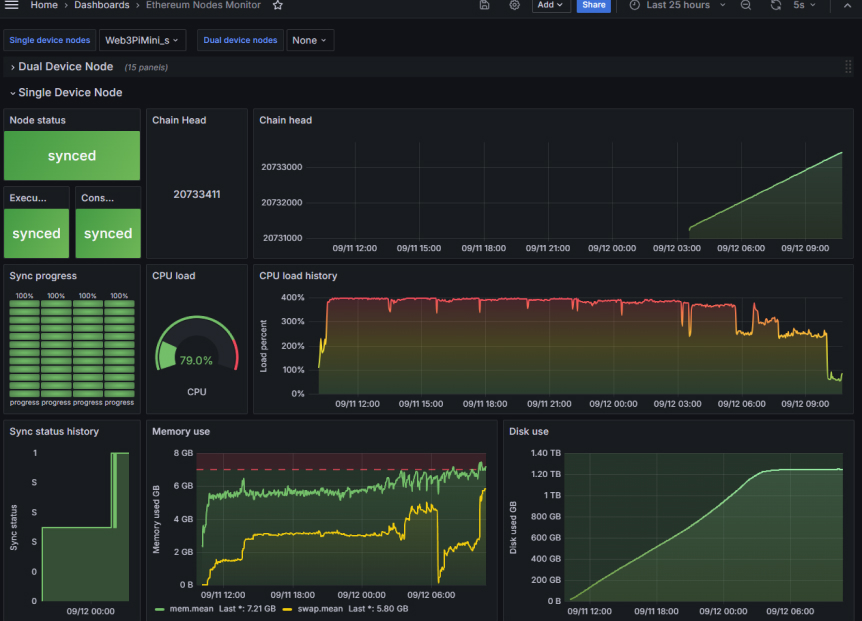 Grafana Monitoring